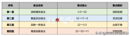 王者荣耀公孙离教学（公孙离出装及技能连招详解）