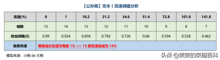 王者荣耀公孙离教学（公孙离出装及技能连招详解）