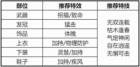 焚香谷带什么装备和特技（梦幻新诛仙八大门派90级进阶攻略）