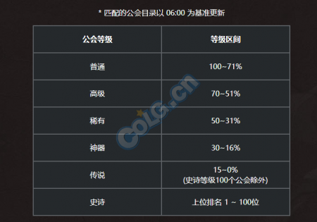 dnf公会战有次数限制吗（地下城初期工会任务攻略）