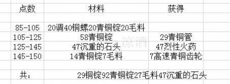 魔兽世界工程学攻略1到300的配方（wow工程专业升级攻略）