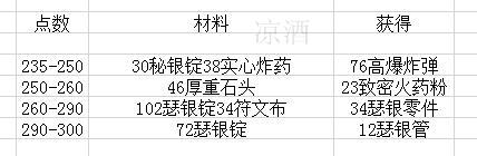 魔兽世界工程学攻略1到300的配方（wow工程专业升级攻略）