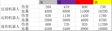 机甲入侵疯狂怎么过怎么打（荒野乱斗机甲入侵模式攻略）