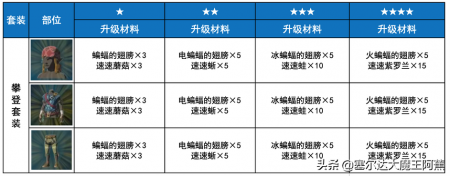 塞尔达传说荒野之息全攻略（塞尔达传说服装获取教程）