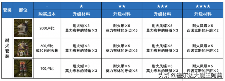 塞尔达传说荒野之息全攻略（塞尔达传说服装获取教程）