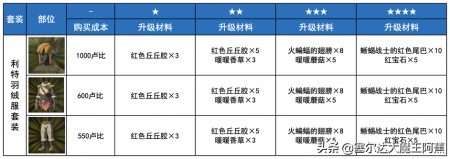 塞尔达传说荒野之息全攻略（塞尔达传说服装获取教程）