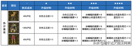 塞尔达传说荒野之息全攻略（塞尔达传说服装获取教程）