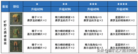 塞尔达传说荒野之息全攻略（塞尔达传说服装获取教程）