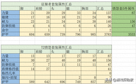 符文图腾的征服者套装在哪里换（魔兽怀旧服T2.5强化坦克）