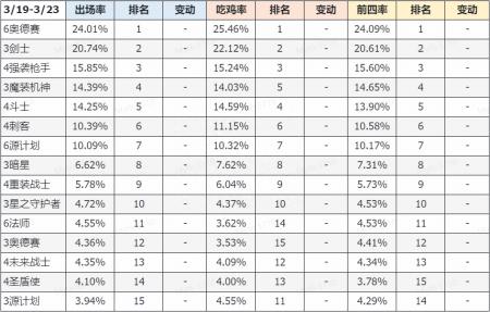 云顶之弈s3阵容梯度排行（云顶之弈S3队伍介绍）