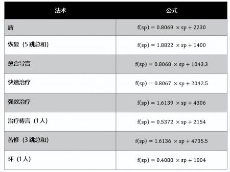 wlk神牧手法（魔兽世界攻略）