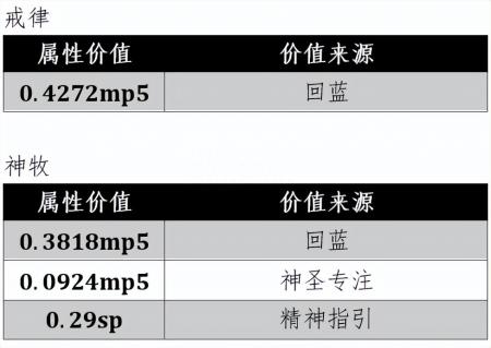 wlk神牧手法（魔兽世界攻略）