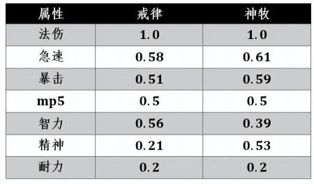 wlk神牧手法（魔兽世界攻略）