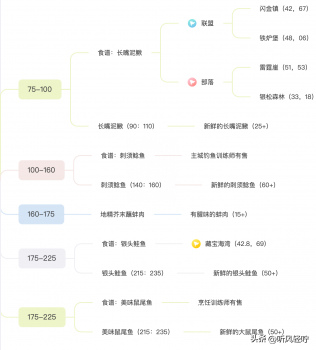 魔兽世界烹饪攻略1到300（WLK烹饪专业速冲攻略）