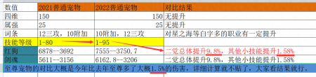 dnf宠物怎么升级快一点（DNF年套宠物的提升攻略）