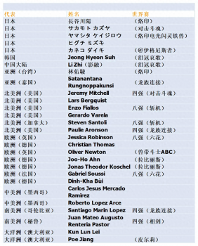 游戏王2023卡组（游戏王2023年世界赛）