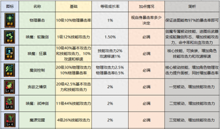 契魔者武器附魔什么属性（dnf契魔者职业技能加点）