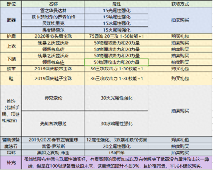 契魔者武器附魔什么属性（dnf契魔者职业技能加点）