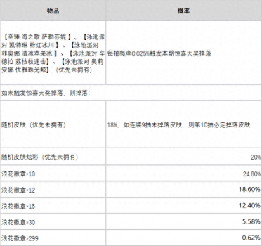 LOL领取皮肤的活动是那个(英雄联盟浪花夺宝活动攻略)