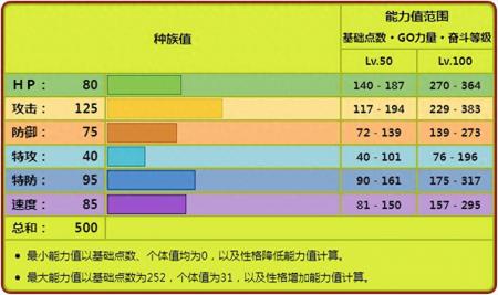 赫拉克罗斯性格配招（宝可梦Mega赫拉克罗斯性格介绍）