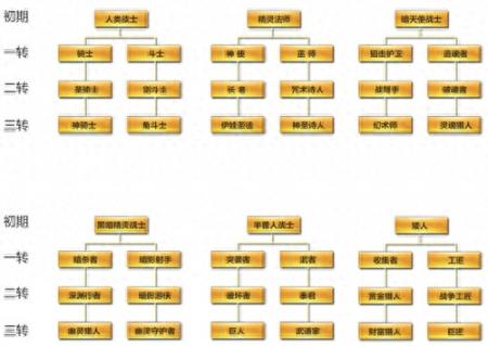 天堂2职业介绍怎么看（天堂2血盟手游三转职业介绍）