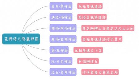 塞尔达传说荒野之息神庙地图（荒野之塔隐藏神庙位置图文攻略）