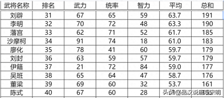 新三国英杰传武将培养攻略（三国志英杰传登场武将全排名一览）