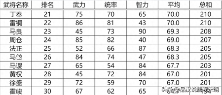 新三国英杰传武将培养攻略（三国志英杰传登场武将全排名一览）