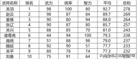 新三国英杰传武将培养攻略（三国志英杰传登场武将全排名一览）