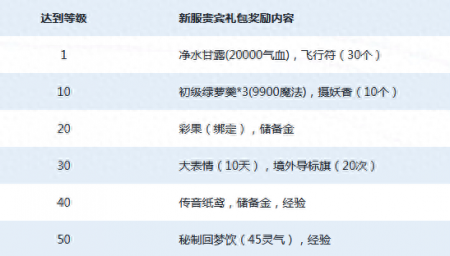 梦幻新区开服务器列表2023（梦幻西游电脑版新服比翼飞）