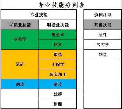 60魔兽世界怎样遗忘专业技能（wlk专业技能的基础介绍）