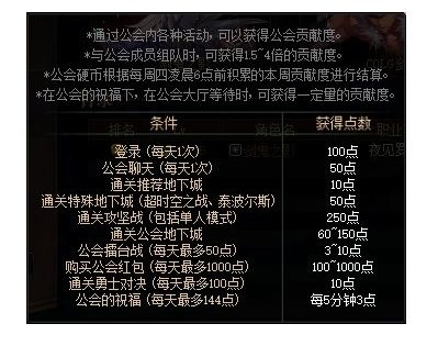 dnf公会多少级可以组队（DNF公会二期改版攻略）