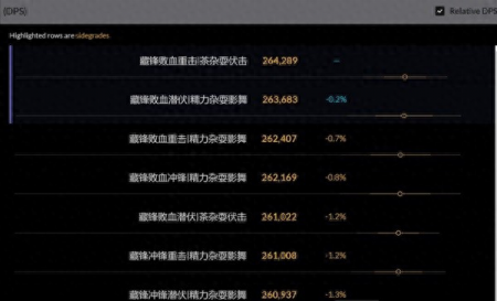 WOW盗贼天赋点怎么加（魔兽世界10.0潜行者天赋分享）