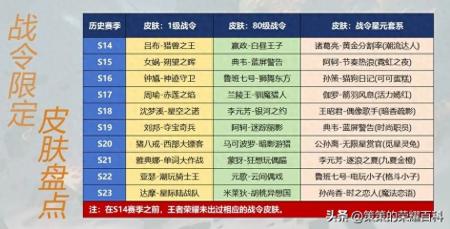 王者荣耀s18赛季皮肤是什么英雄（王者20个赛季战令皮肤盘点）