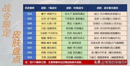 王者荣耀s18赛季皮肤是什么英雄（王者20个赛季战令皮肤盘点）