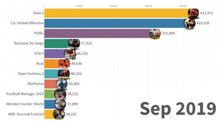 2012游戏排行榜前十名（12~19年Steam人气游戏排行分享）