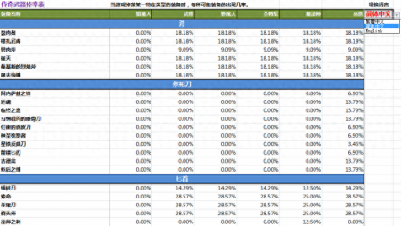 暗黑三难度越高掉率越高吗（暗黑3传奇装备掉率一览）