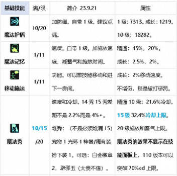 元素刷图加点攻略怎么样（DNF元素师核心技能介绍）