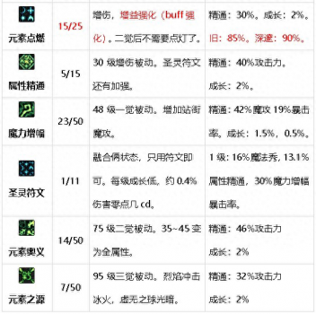 元素刷图加点攻略怎么样（DNF元素师核心技能介绍）