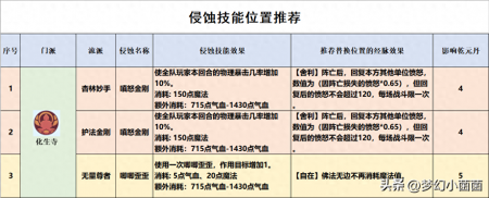 梦幻化生寺怎么加点（梦幻西游化生寺加点推荐）