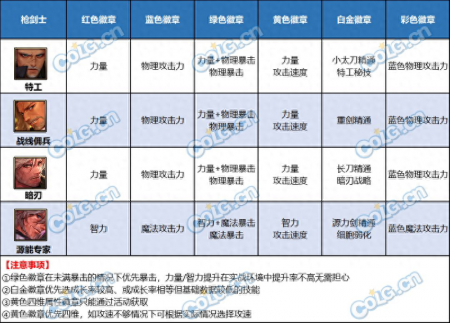 dnf勋章怎么获得（DNF白金徽章获取途径一览）