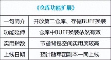 地下城账号金库怎么开启（dnf换装buff金库详解）