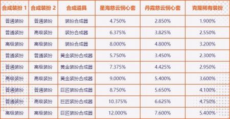 dnf稀有装扮兑换券怎么得到（地下城稀有装扮获取方法）