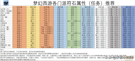 梦幻西游符石表怎么看（梦幻符石的分类和属性一览）