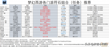 梦幻西游符石表怎么看（梦幻符石的分类和属性一览）