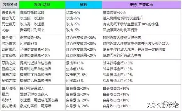 弓箭传说攻略武器2023（弓箭传说装备选择推荐）