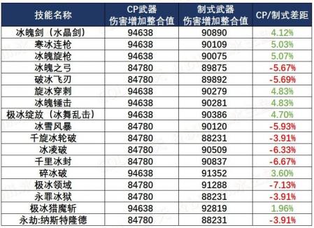 dnf冰结师110装备推荐（地下城冰结师装备思路）