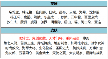 狄仁杰新皮肤什么时候上架（王者荣耀11.23更新内容）