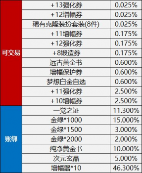 dnf春节时装礼盒叫什么（地下城顿悟之境新春礼包道具详解）