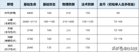 王者荣耀暴君刷新时间是开局多少分钟（王者荣耀野区改动内容详情）